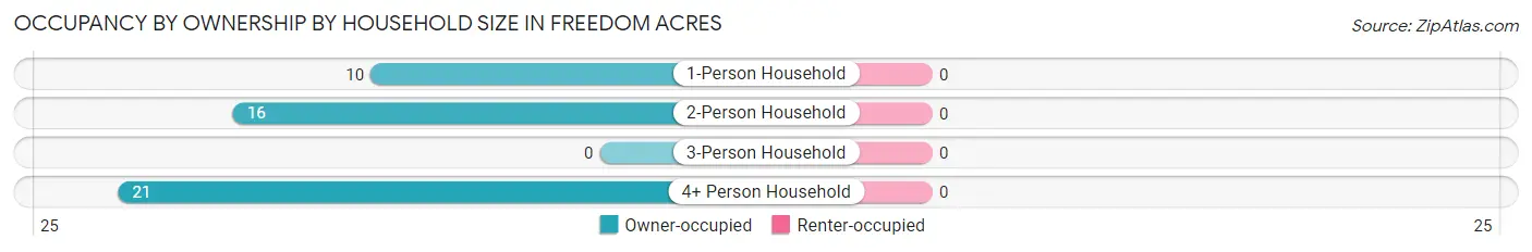 Occupancy by Ownership by Household Size in Freedom Acres