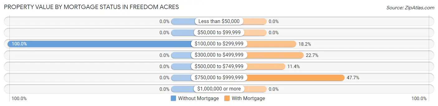 Property Value by Mortgage Status in Freedom Acres