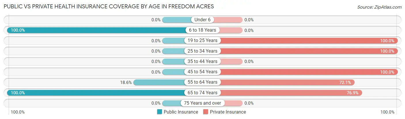 Public vs Private Health Insurance Coverage by Age in Freedom Acres