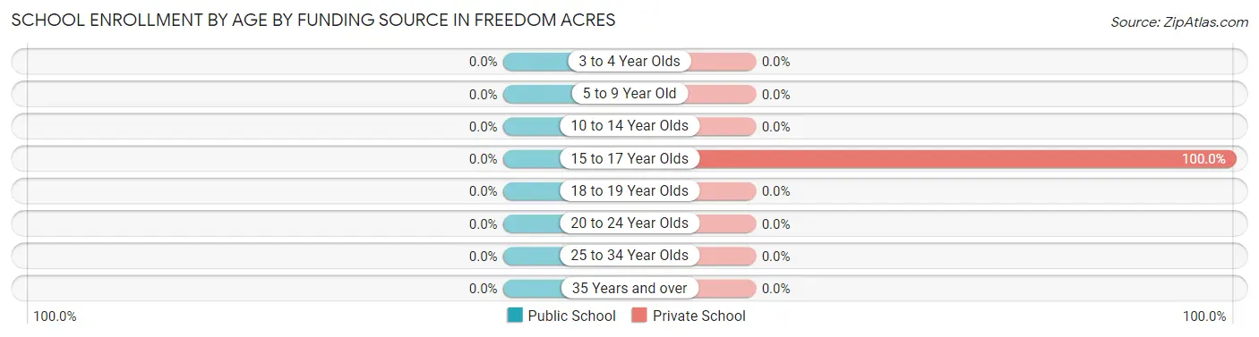 School Enrollment by Age by Funding Source in Freedom Acres