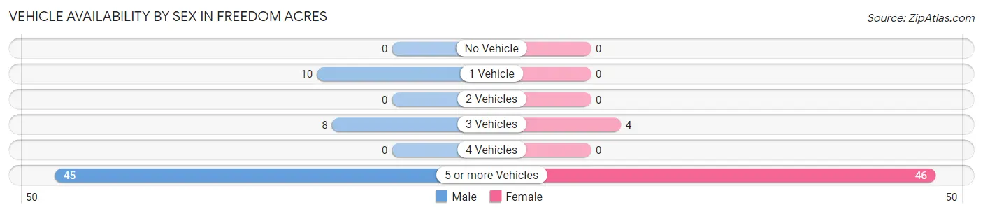 Vehicle Availability by Sex in Freedom Acres
