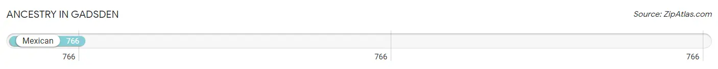 Ancestry in Gadsden
