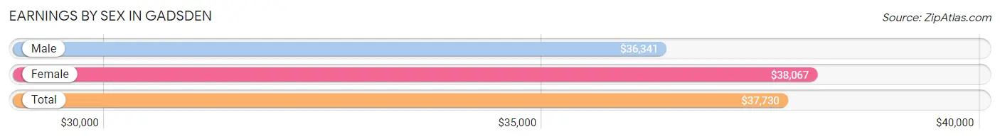 Earnings by Sex in Gadsden