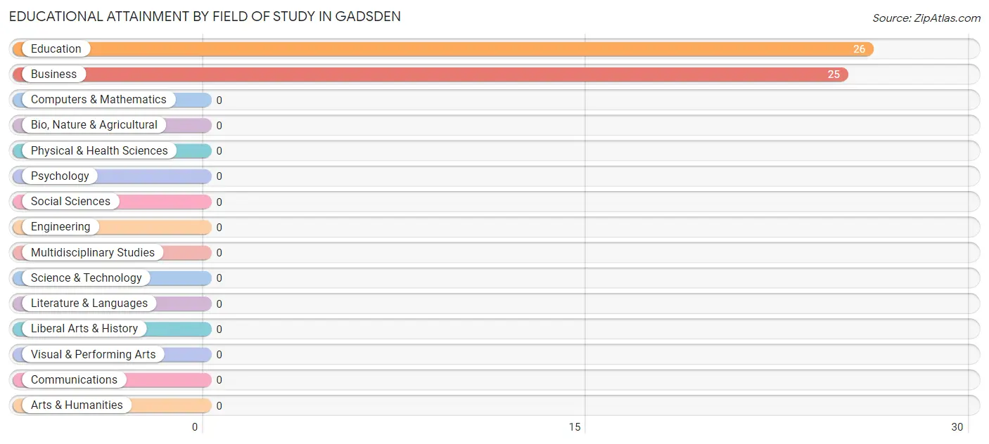 Educational Attainment by Field of Study in Gadsden