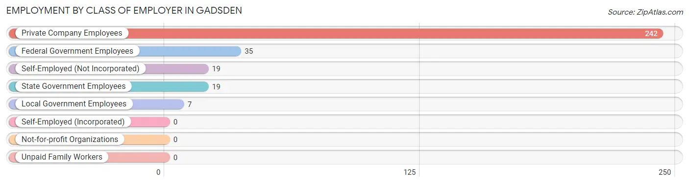 Employment by Class of Employer in Gadsden