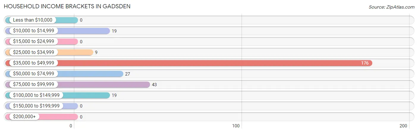 Household Income Brackets in Gadsden