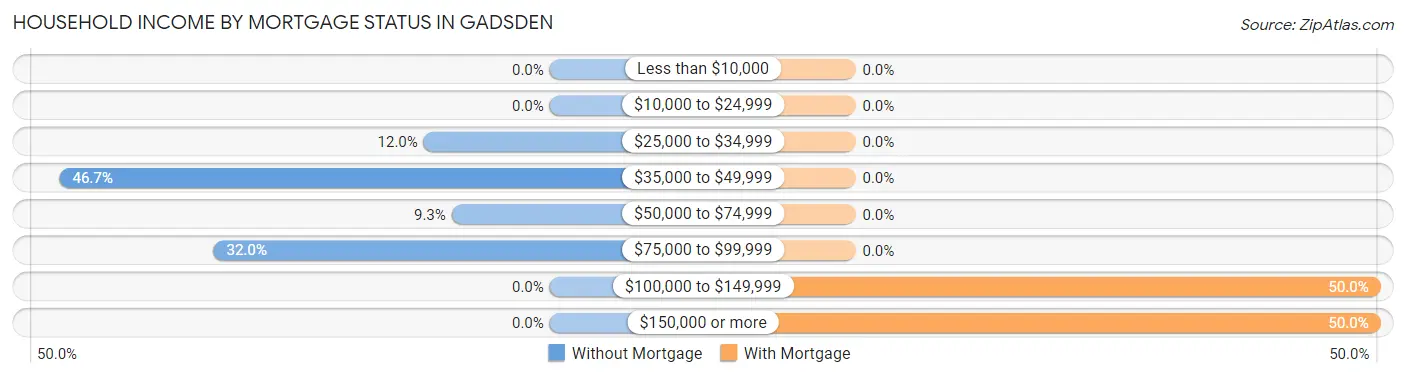 Household Income by Mortgage Status in Gadsden