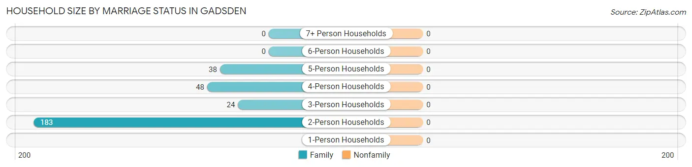 Household Size by Marriage Status in Gadsden