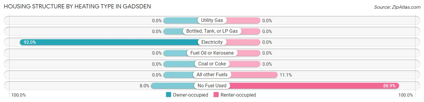 Housing Structure by Heating Type in Gadsden