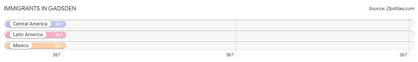 Immigrants in Gadsden