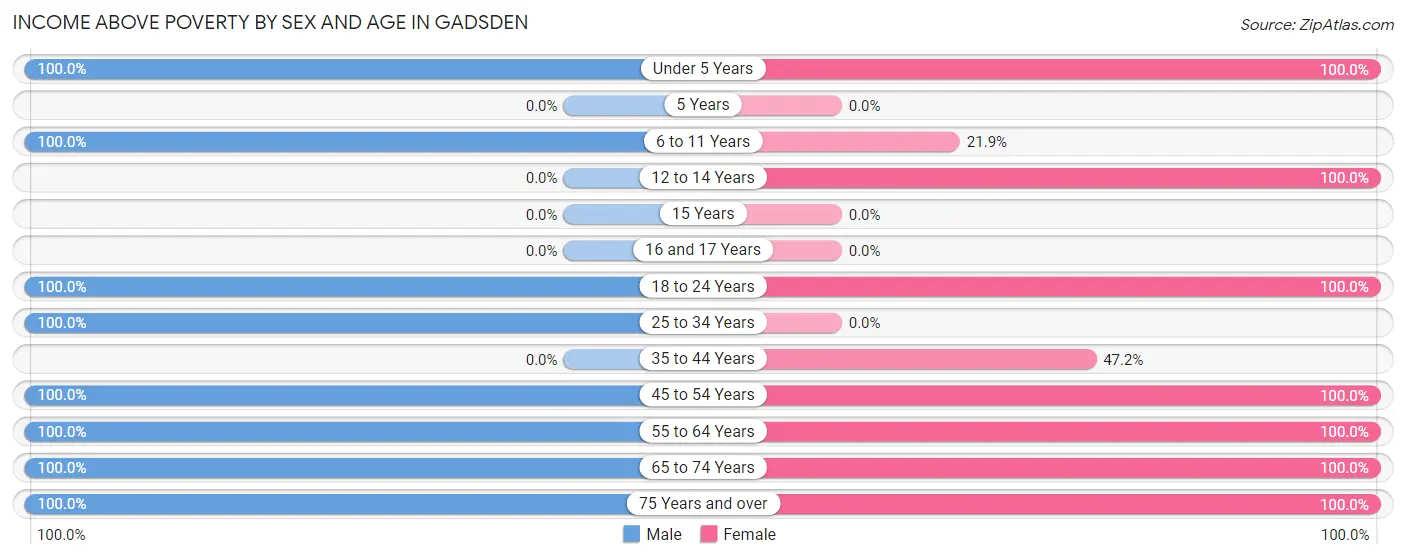 Income Above Poverty by Sex and Age in Gadsden