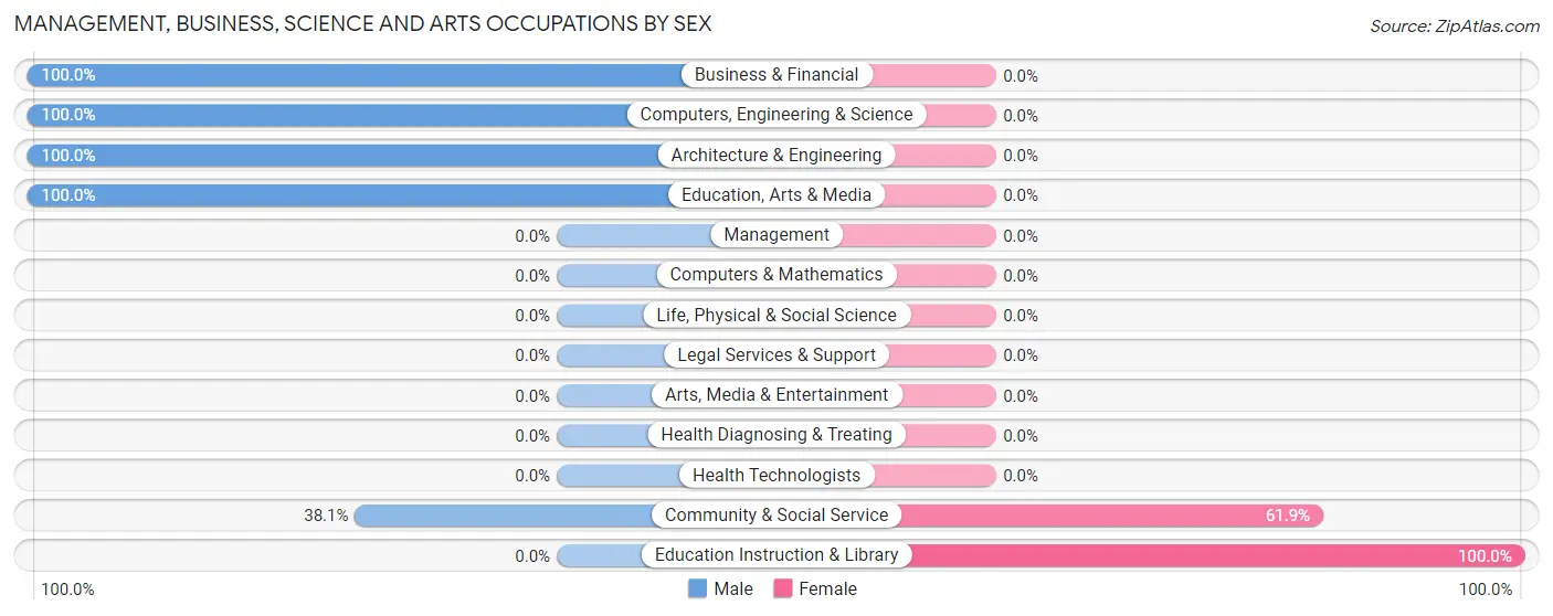 Management, Business, Science and Arts Occupations by Sex in Gadsden