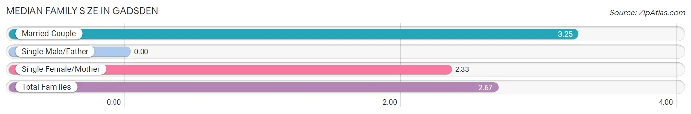 Median Family Size in Gadsden