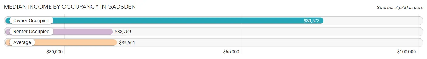 Median Income by Occupancy in Gadsden