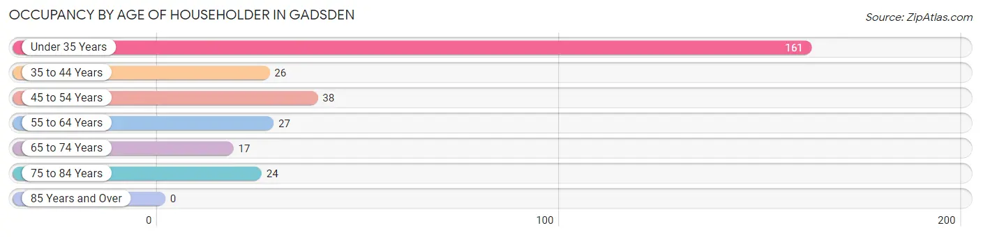 Occupancy by Age of Householder in Gadsden