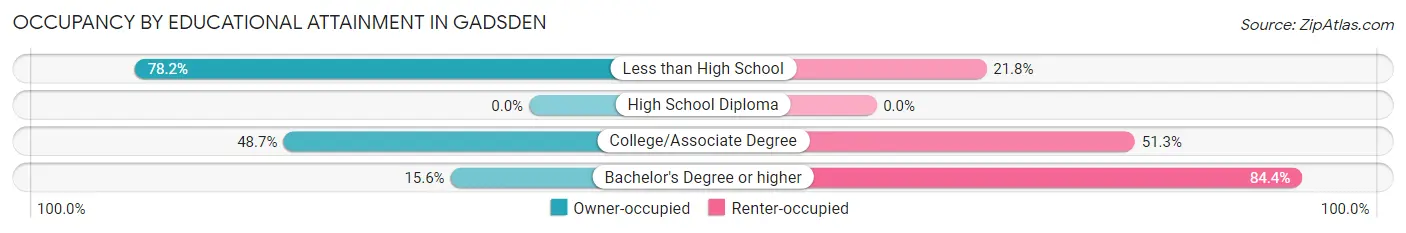 Occupancy by Educational Attainment in Gadsden