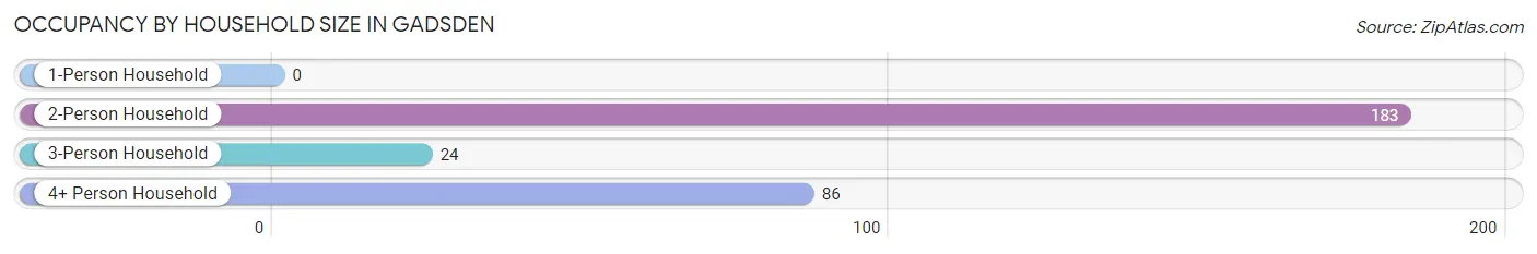 Occupancy by Household Size in Gadsden