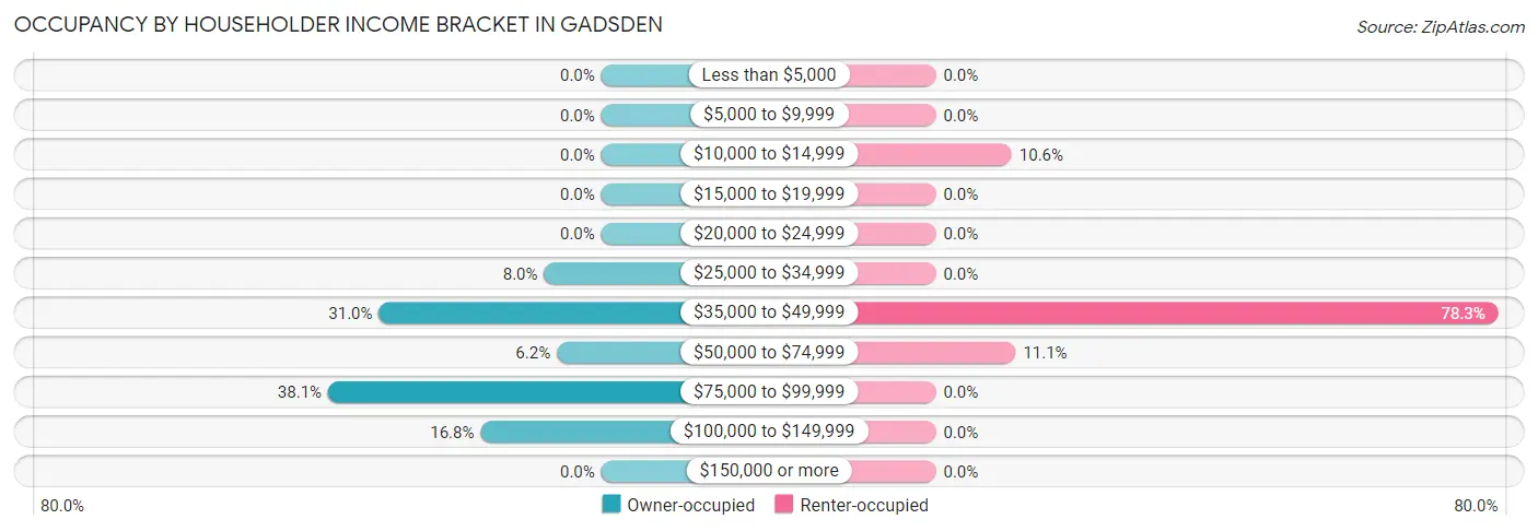 Occupancy by Householder Income Bracket in Gadsden