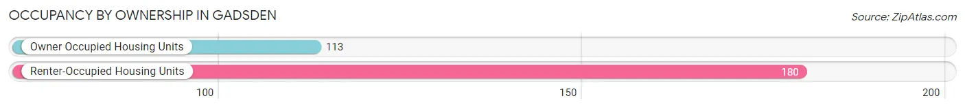 Occupancy by Ownership in Gadsden