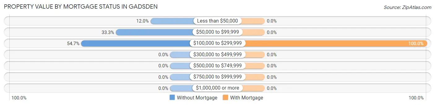 Property Value by Mortgage Status in Gadsden