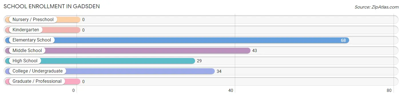 School Enrollment in Gadsden