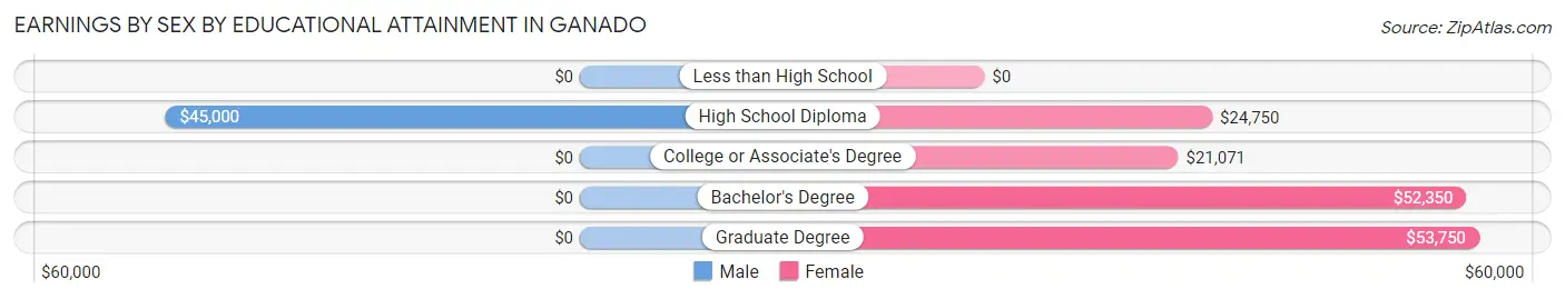 Earnings by Sex by Educational Attainment in Ganado