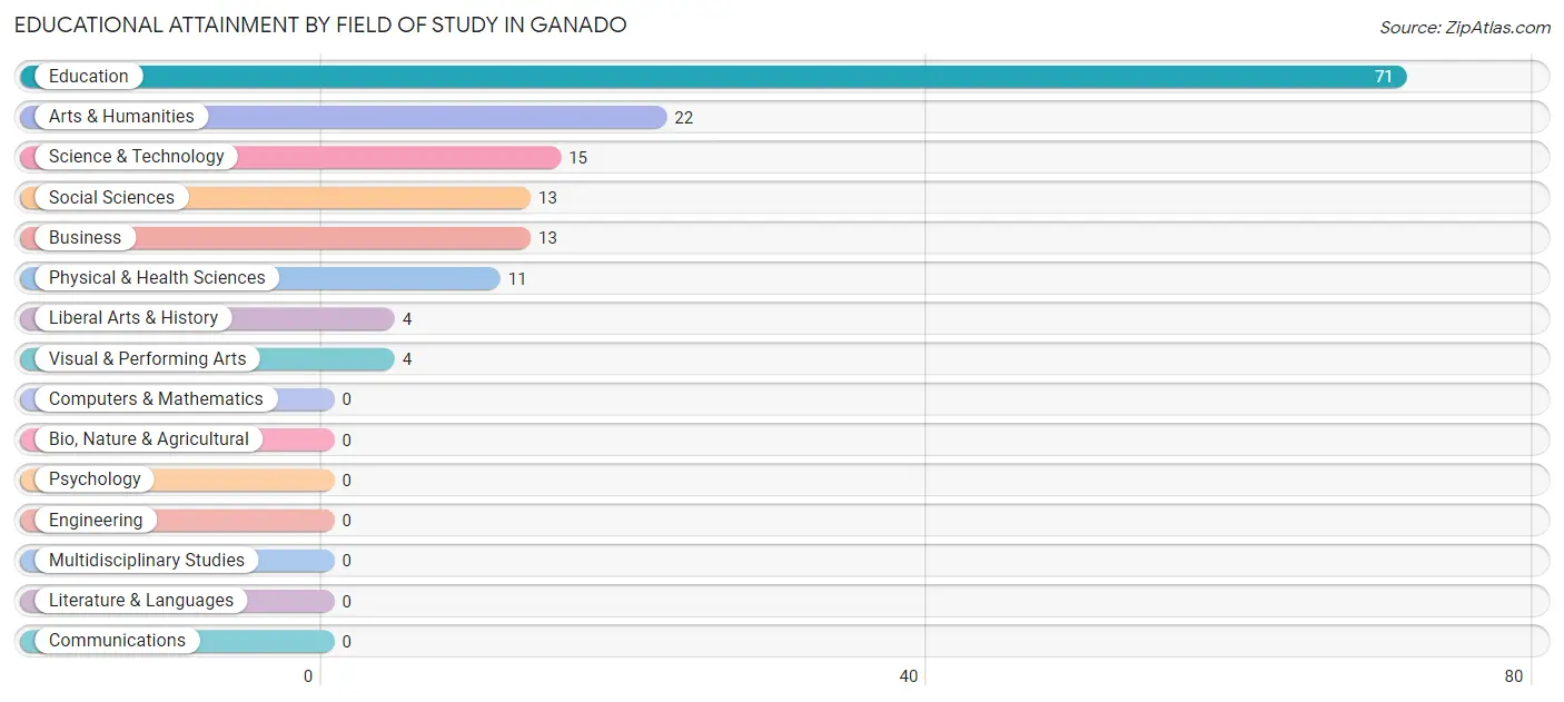 Educational Attainment by Field of Study in Ganado