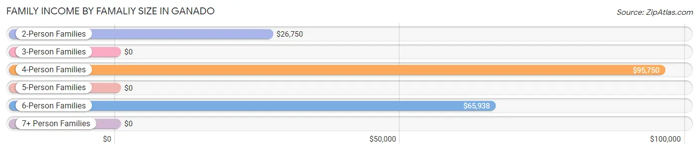 Family Income by Famaliy Size in Ganado