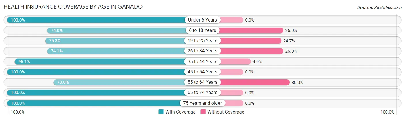 Health Insurance Coverage by Age in Ganado