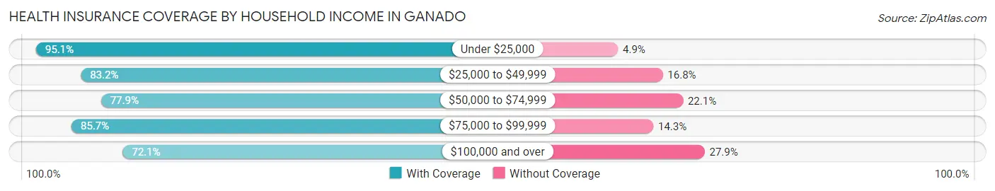 Health Insurance Coverage by Household Income in Ganado