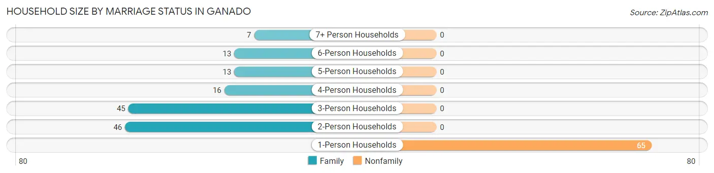 Household Size by Marriage Status in Ganado