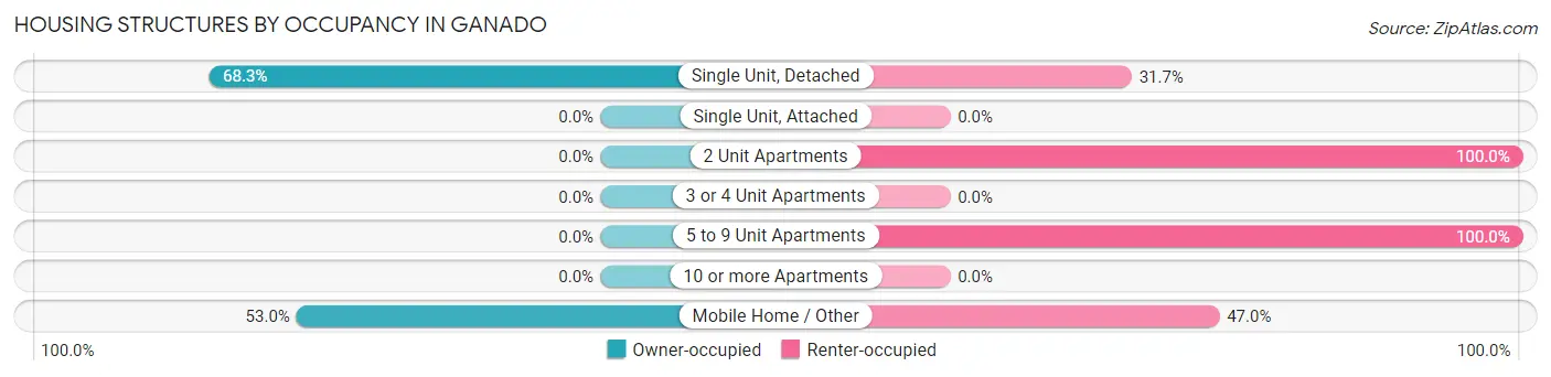 Housing Structures by Occupancy in Ganado