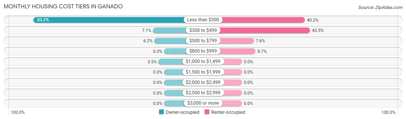 Monthly Housing Cost Tiers in Ganado