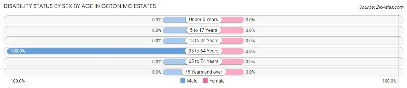 Disability Status by Sex by Age in Geronimo Estates