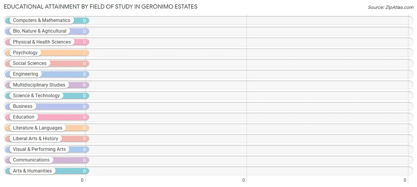 Educational Attainment by Field of Study in Geronimo Estates