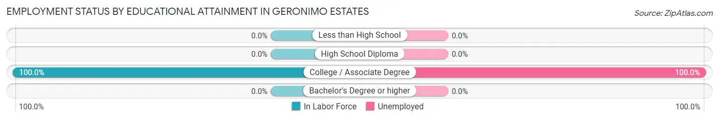 Employment Status by Educational Attainment in Geronimo Estates