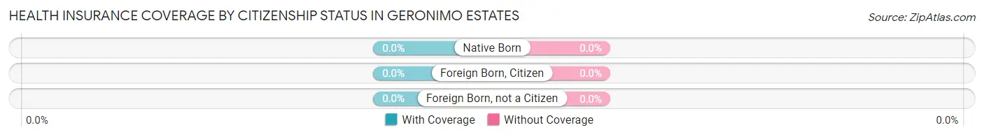 Health Insurance Coverage by Citizenship Status in Geronimo Estates
