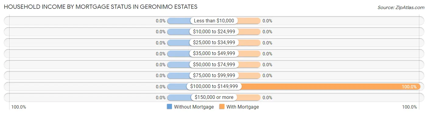Household Income by Mortgage Status in Geronimo Estates
