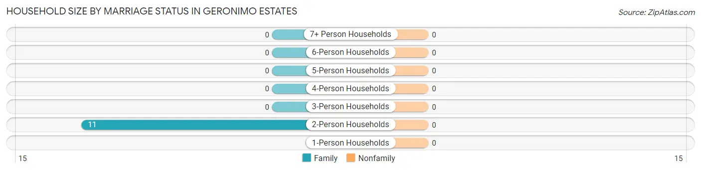 Household Size by Marriage Status in Geronimo Estates