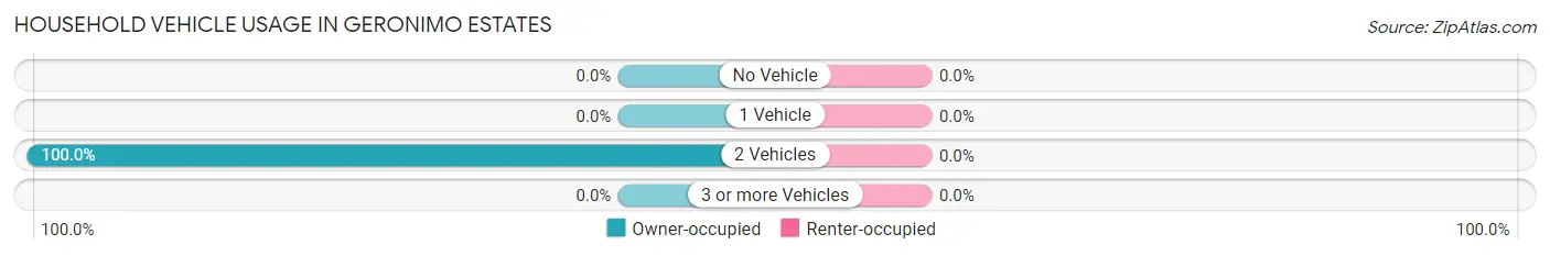 Household Vehicle Usage in Geronimo Estates