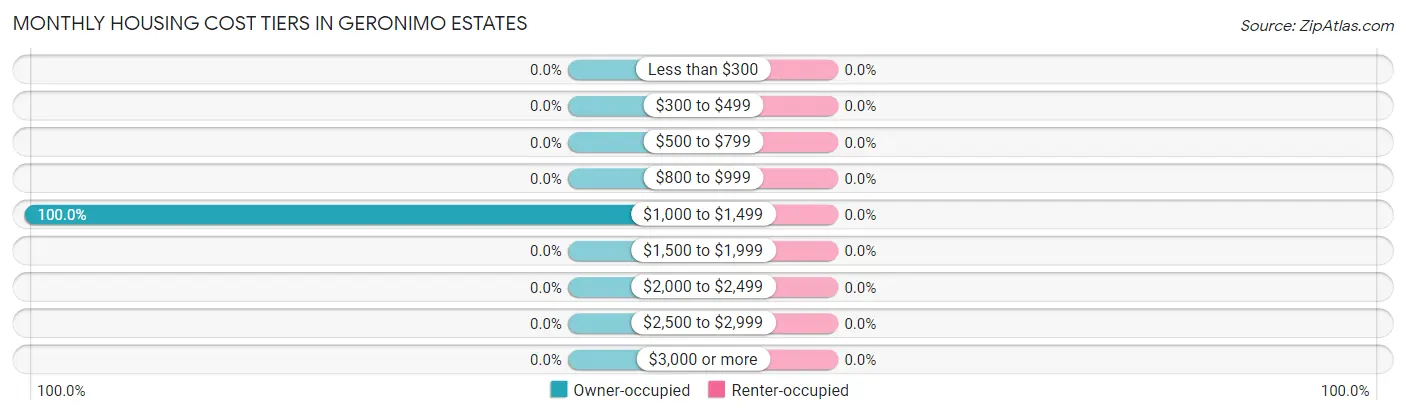 Monthly Housing Cost Tiers in Geronimo Estates