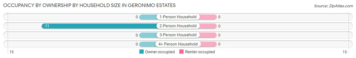 Occupancy by Ownership by Household Size in Geronimo Estates