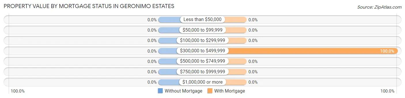 Property Value by Mortgage Status in Geronimo Estates