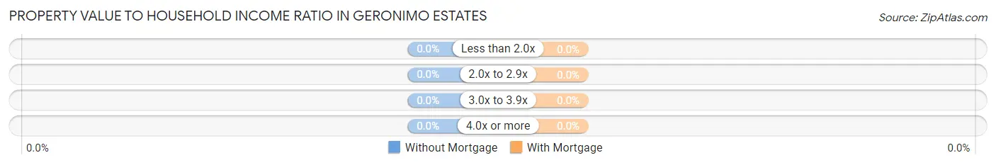Property Value to Household Income Ratio in Geronimo Estates