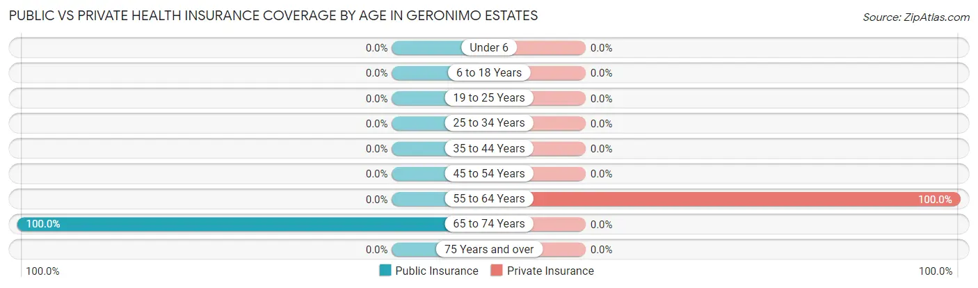 Public vs Private Health Insurance Coverage by Age in Geronimo Estates