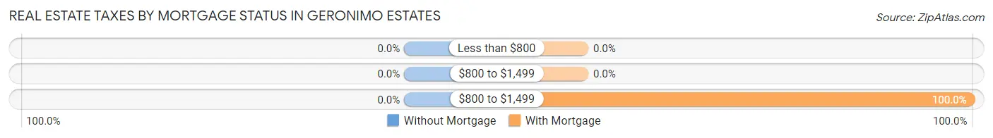 Real Estate Taxes by Mortgage Status in Geronimo Estates