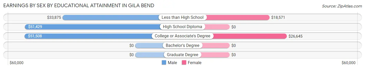 Earnings by Sex by Educational Attainment in Gila Bend