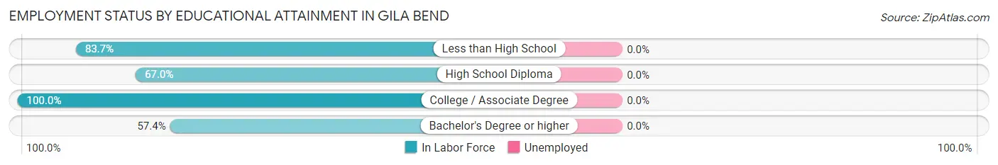 Employment Status by Educational Attainment in Gila Bend