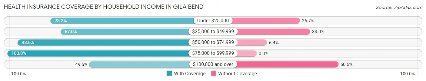 Health Insurance Coverage by Household Income in Gila Bend