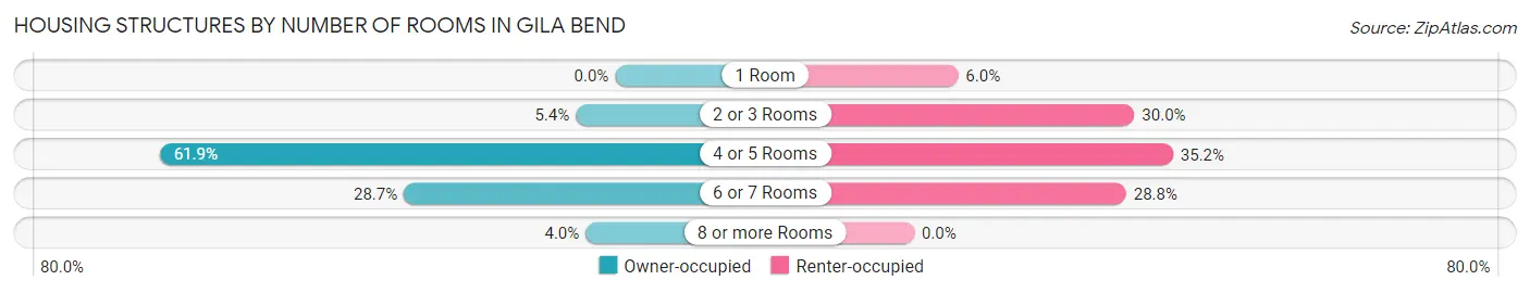 Housing Structures by Number of Rooms in Gila Bend